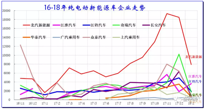 乘聯會：2018年1月新能源乘用車銷3.2萬 同比增長480%