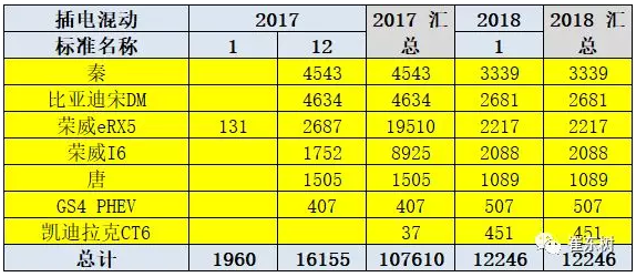 乘聯(lián)會(huì)：2018年1月新能源乘用車銷3.2萬(wàn) 同比增長(zhǎng)480%