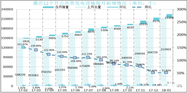 截至2018年1月中國已建成新能源汽車充電樁總量58萬個 截至2018年1月中國已建成新能源汽車充電樁總量58萬個