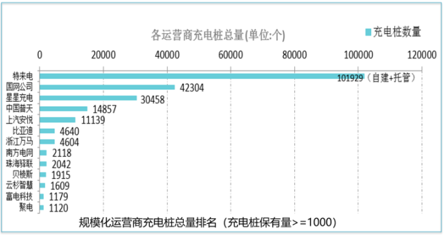 截至2018年1月中國已建成新能源汽車充電樁總量58萬個 截至2018年1月中國已建成新能源汽車充電樁總量58萬個