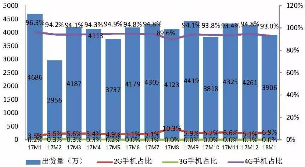 圖1  2017年1月至2018年1月國內手機出貨量情況