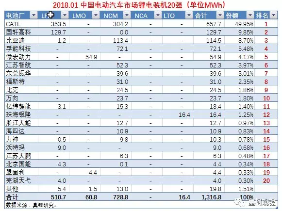 墨柯:2018年1月鋰電裝機1.32GWh 同比暴增647.75% 墨柯:2018年1月鋰電裝機1.32GWh 同比暴增647.75%
