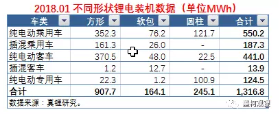 墨柯:2018年1月鋰電裝機1.32GWh 同比暴增647.75% 墨柯:2018年1月鋰電裝機1.32GWh 同比暴增647.75%