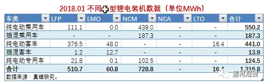 墨柯:2018年1月鋰電裝機1.32GWh 同比暴增647.75% 墨柯:2018年1月鋰電裝機1.32GWh 同比暴增647.75%