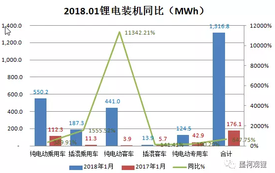 墨柯:2018年1月鋰電裝機1.32GWh 同比暴增647.75% 墨柯:2018年1月鋰電裝機1.32GWh 同比暴增647.75%