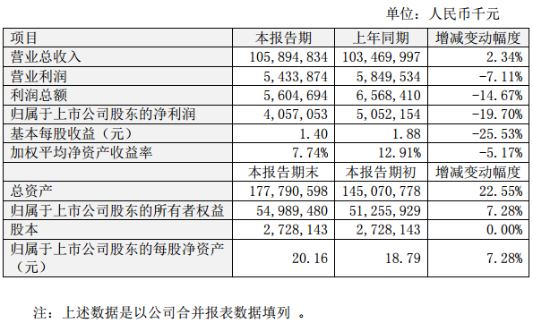 2017年度主要財務數據和指標