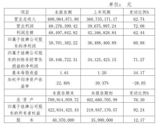 加碼鋰電 產能擴2500噸：天力鋰能2017年營收6億