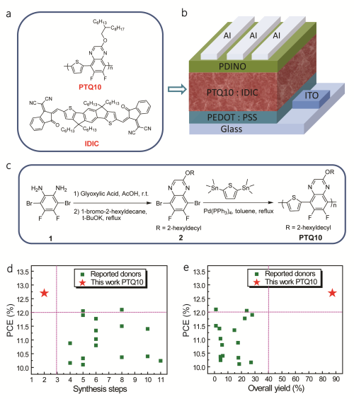 化學所在低成本高效聚合物給體光伏材料方面取得進展 化學所在低成本高效聚合物給體光伏材料方面取得進展