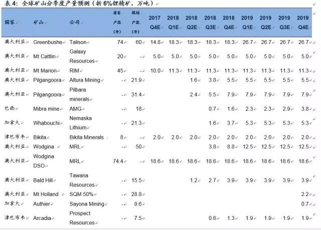 鋰深度:碳酸鋰漲價(jià) 重新審視供需格局 鋰深度:碳酸鋰漲價(jià) 重新審視供需格局