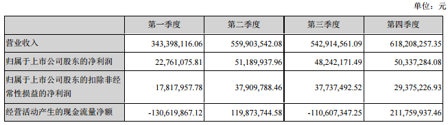 新綸科技2017年凈利1.73億 同比增長244.05% 新綸科技2017年凈利1.73億 同比增長244.05%