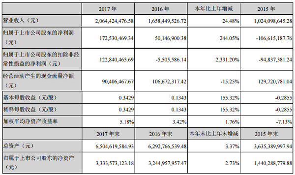 新綸科技2017年凈利1.73億 同比增長244.05% 新綸科技2017年凈利1.73億 同比增長244.05%