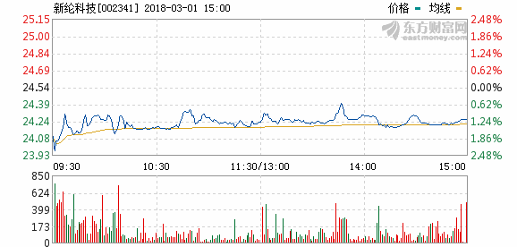 新綸科技2017年凈利1.73億 同比增長244.05% 新綸科技2017年凈利1.73億 同比增長244.05%