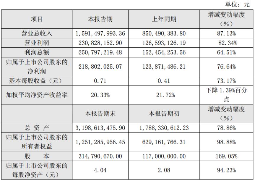 贏合科技2017年凈利2.19億 同比增長76.64% 贏合科技2017年凈利2.19億 同比增長76.64%