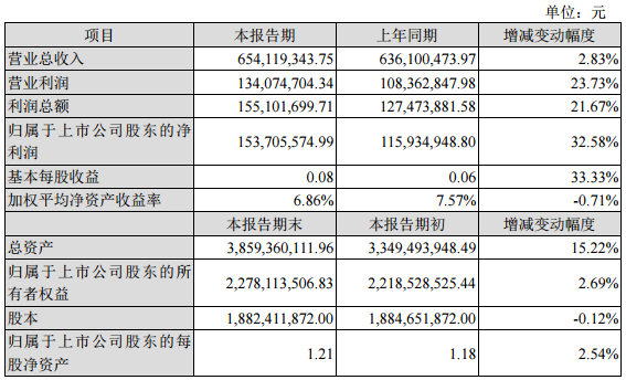 兆新股份2017年凈利1.54億 擬洽購兩動力電池資產(chǎn)