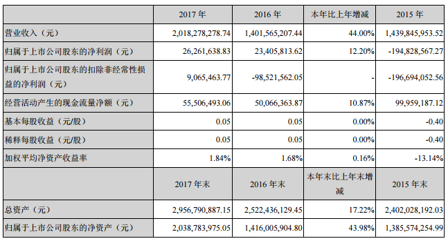 威華股份2017年凈利2626萬 子公司簽萬噸級鋰鹽供應合同 威華股份2017年凈利2626萬 子公司簽萬噸級鋰鹽供應合同