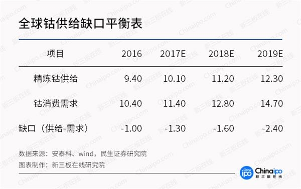 未來三年鈷金屬供應缺口達2.4萬噸 產業鏈整體受益明顯 未來三年鈷金屬供應缺口達2.4萬噸 產業鏈整體受益明顯