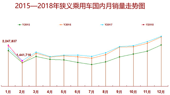 2月車(chē)市微降0.5% 政策推動(dòng)新能源高速發(fā)展 2月車(chē)市微降0.5% 政策推動(dòng)新能源高速發(fā)展