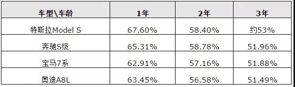 殘值率比肩特斯拉 云度新能源推出3年半價回購服務(wù) 殘值率比肩特斯拉 云度新能源推出3年半價回購服務(wù)