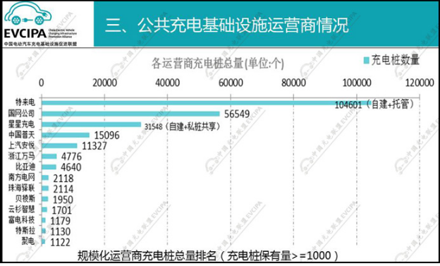 中國充電聯盟:2018年2月公共類充電樁達244023個 中國充電聯盟:2018年2月公共類充電樁達244023個