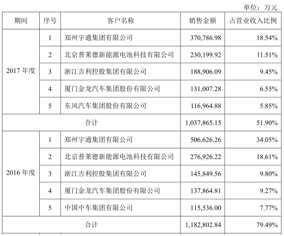 “獨角獸”寧德時代IPO材料更新 最新信息速遞！