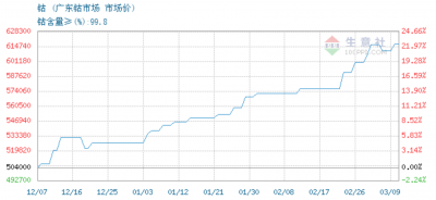 動力電池市場大熱 得鈷者得天下? 動力電池市場大熱 得鈷者得天下?