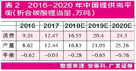 鋰市國際巨頭擴產 鈷價創近10年新高：鈷鋰“漲“聲再起