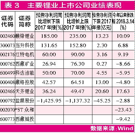鋰市國際巨頭擴產 鈷價創近10年新高：鈷鋰“漲“聲再起
