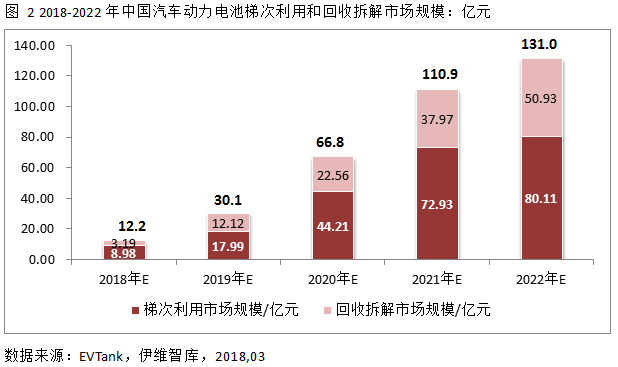 2022年中國汽車動力電池回收量將達42.2萬噸 市場規模131億元