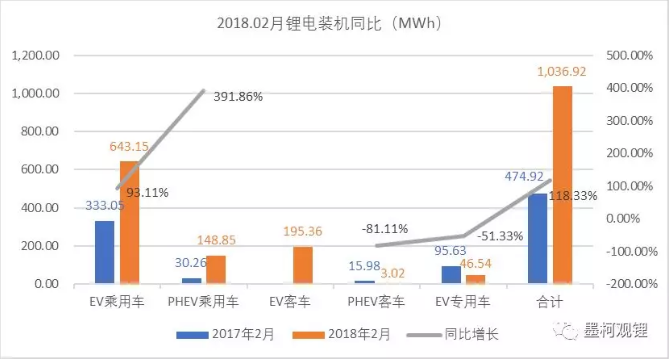 2018年2月鋰電裝機(jī)1.04GWh 同比增長118.33% 2018年2月鋰電裝機(jī)1.04GWh 同比增長118.33%