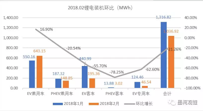 2018年2月鋰電裝機(jī)1.04GWh 同比增長118.33% 2018年2月鋰電裝機(jī)1.04GWh 同比增長118.33%