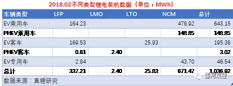 2018年2月鋰電裝機(jī)1.04GWh 同比增長118.33% 2018年2月鋰電裝機(jī)1.04GWh 同比增長118.33%