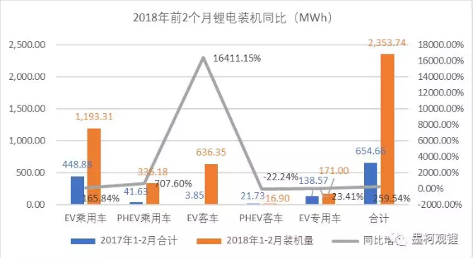 2018年2月鋰電裝機(jī)1.04GWh 同比增長118.33% 2018年2月鋰電裝機(jī)1.04GWh 同比增長118.33%