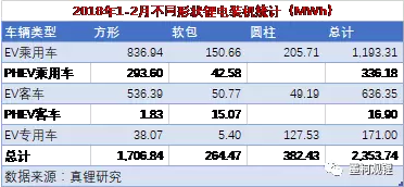 2018年2月鋰電裝機1.04GWh 同比增長118.33%