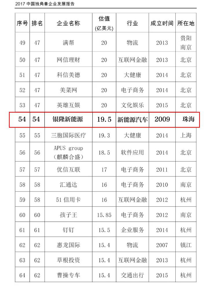 銀隆新能源強(qiáng)勢(shì)上榜 銀隆新能源強(qiáng)勢(shì)上榜