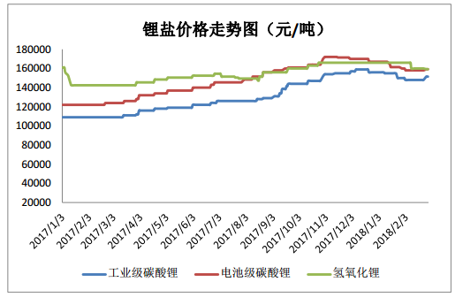 2018年一季度電池級碳酸鋰均價160484 同比去年增長25.9% 2018年一季度電池級碳酸鋰均價160484 同比去年增長25.9%