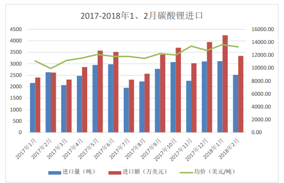 2018年一季度電池級碳酸鋰均價160484 同比去年增長25.9% 2018年一季度電池級碳酸鋰均價160484 同比去年增長25.9%