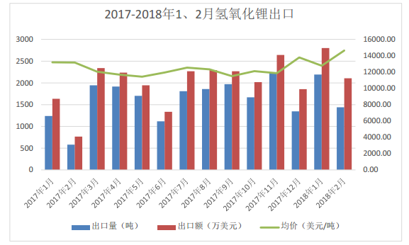 2018年一季度電池級碳酸鋰均價160484 同比去年增長25.9% 2018年一季度電池級碳酸鋰均價160484 同比去年增長25.9%