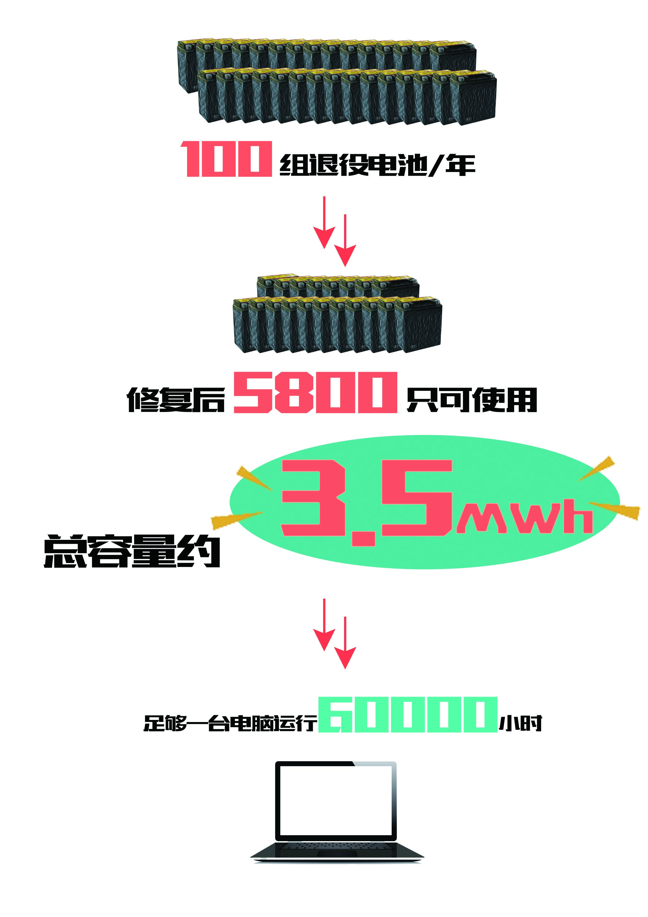 國內首例“變電站退役電池梯級利用” 科華恒盛煥發能源新活力 國內首例“變電站退役電池梯級利用” 科華恒盛煥發能源新活力