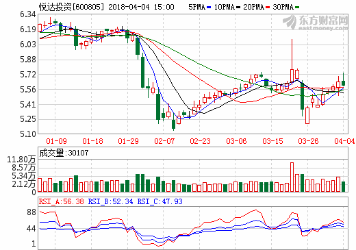 成也汽車敗也汽車 悅達投資時隔15年再現全年虧損 成也汽車敗也汽車 悅達投資時隔15年再現全年虧損