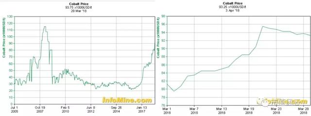 2017年全球鈷產量11.4萬噸 供給端分析鈷業行情 2017年全球鈷產量11.4萬噸 供給端分析鈷業行情