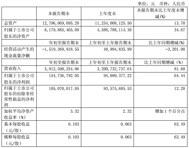 盛屯礦業一季度凈利1.55億 擬12億元收購科立鑫 盛屯礦業一季度凈利1.55億 擬12億元收購科立鑫