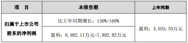 鵬輝能源：預(yù)計一季度凈利同比增長130%至160%