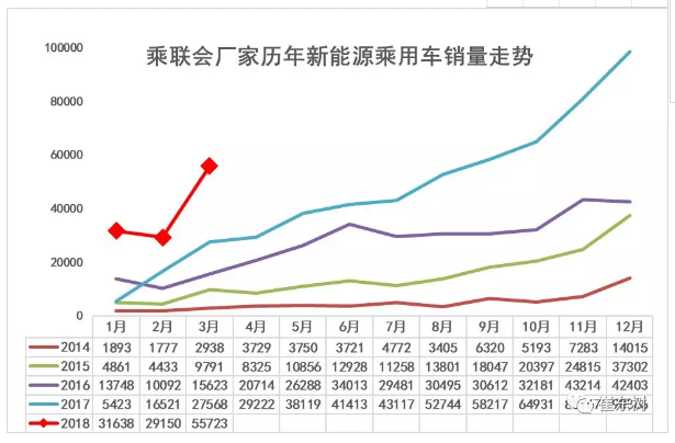 乘聯會:2018年3月新能源乘用車銷量達5.6萬 同比增1倍 乘聯會:2018年3月新能源乘用車銷量達5.6萬 同比增1倍