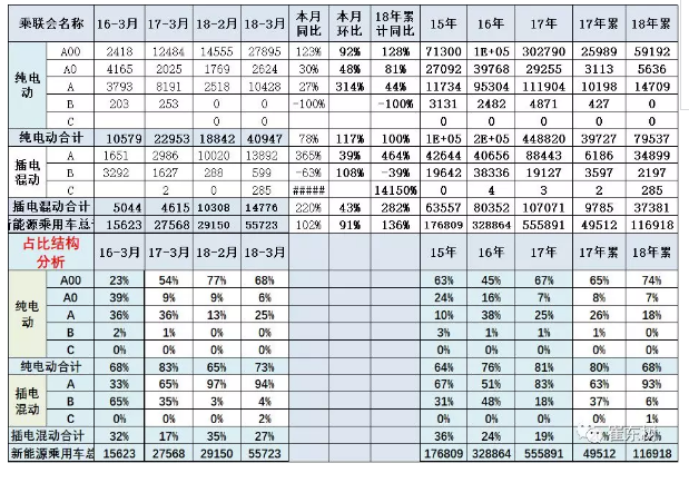 乘聯會:2018年3月新能源乘用車銷量達5.6萬 同比增1倍 乘聯會:2018年3月新能源乘用車銷量達5.6萬 同比增1倍
