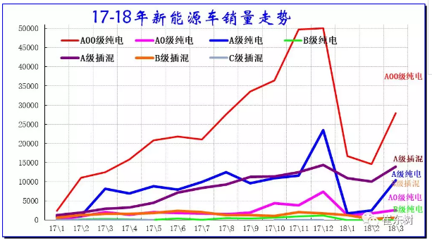 乘聯會:2018年3月新能源乘用車銷量達5.6萬 同比增1倍 乘聯會:2018年3月新能源乘用車銷量達5.6萬 同比增1倍