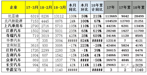 乘聯會:2018年3月新能源乘用車銷量達5.6萬 同比增1倍 乘聯會:2018年3月新能源乘用車銷量達5.6萬 同比增1倍