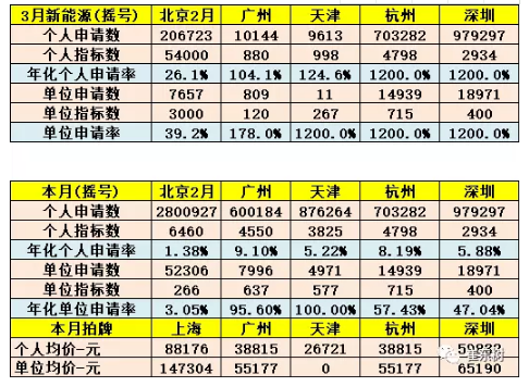 乘聯會:2018年3月新能源乘用車銷量達5.6萬 同比增1倍 乘聯會:2018年3月新能源乘用車銷量達5.6萬 同比增1倍