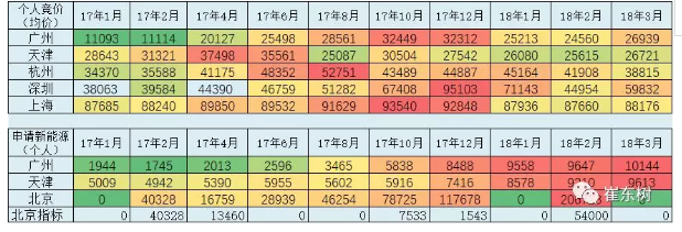 乘聯會:2018年3月新能源乘用車銷量達5.6萬 同比增1倍 乘聯會:2018年3月新能源乘用車銷量達5.6萬 同比增1倍