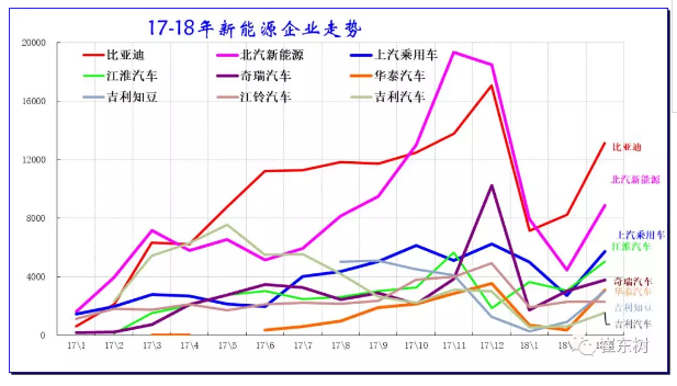 乘聯會:2018年3月新能源乘用車銷量達5.6萬 同比增1倍 乘聯會:2018年3月新能源乘用車銷量達5.6萬 同比增1倍
