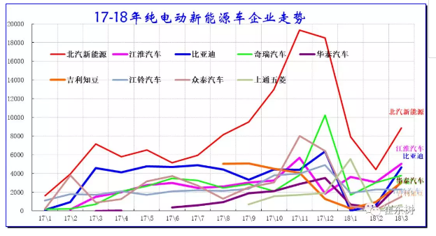 乘聯會:2018年3月新能源乘用車銷量達5.6萬 同比增1倍 乘聯會:2018年3月新能源乘用車銷量達5.6萬 同比增1倍